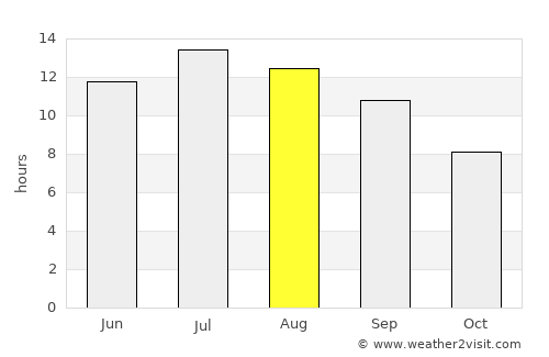 Alaca average rain in August