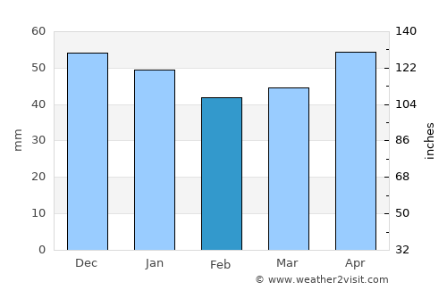 Alaca average rain in February