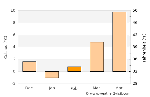 Alaca average temperature in February