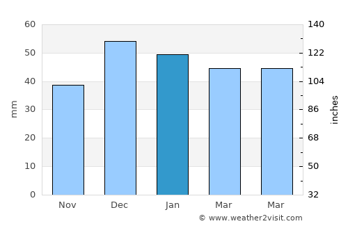 Alaca average rain in January