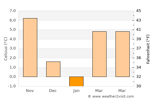 Alaca average temperature in January