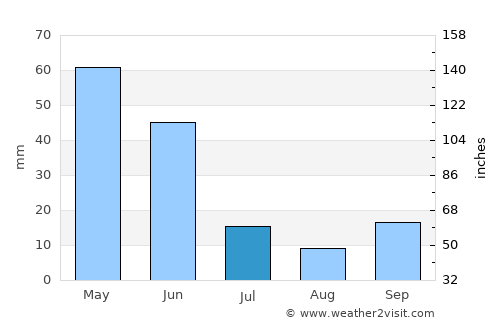 Alaca average rain in July