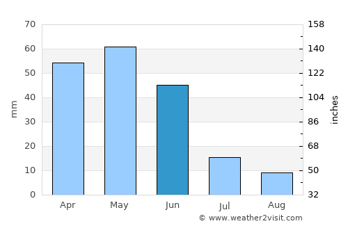Alaca average rain in June