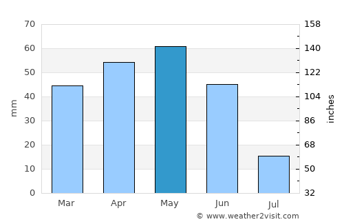 Alaca average rain in May