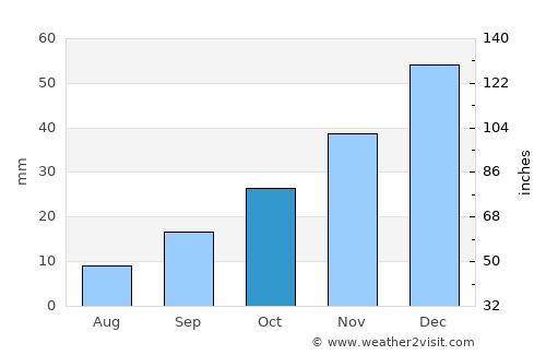 Alaca average rain in October