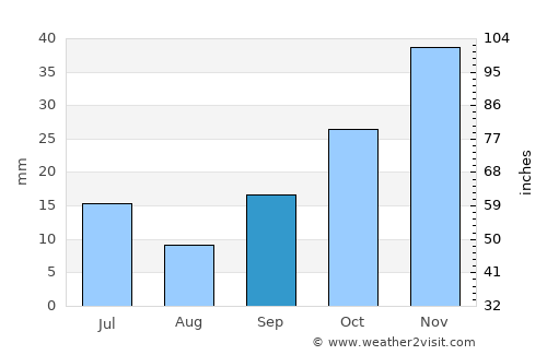 Alaca average rain in September