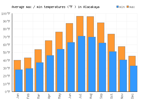 Alacakaya average minimum / maximum temperatures (Fahrenheit)
