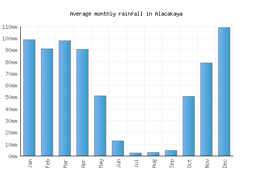 Alacakaya monthly rainfall chart (mm)