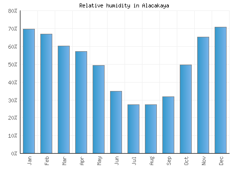 Alacakaya relative humidity averages