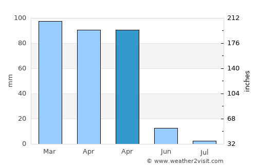 Alacakaya average rain in April