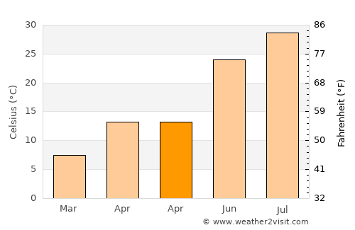 Alacakaya average temperature in April