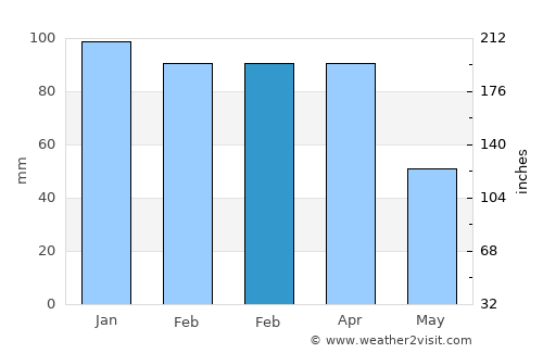 Alacakaya average rain in February