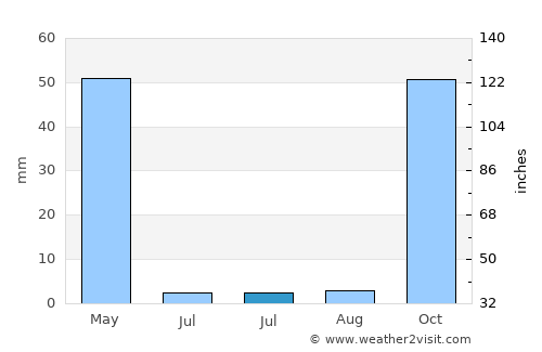Alacakaya average rain in July