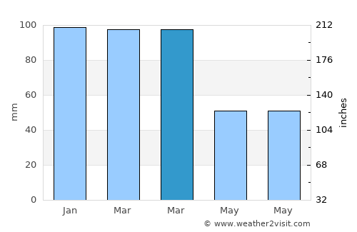 Alacakaya average rain in March
