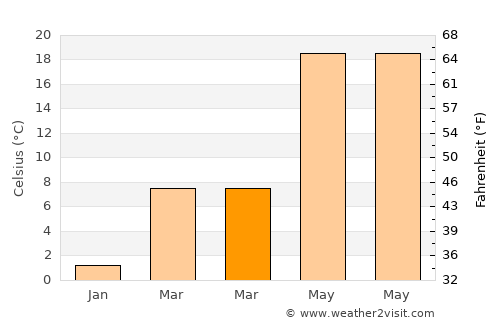 Alacakaya average temperature in March