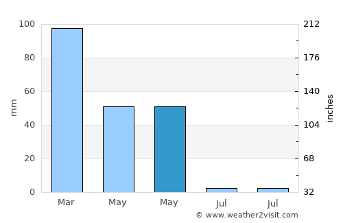 Alacakaya average rain in May
