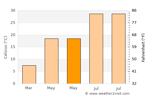Alacakaya average temperature in May