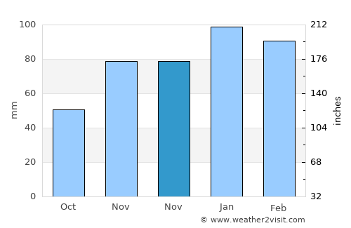 Alacakaya average rain in November