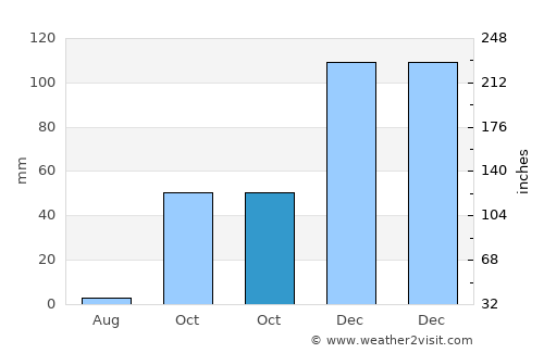 Alacakaya average rain in October