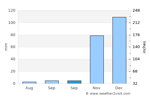 Alacakaya average rain in September