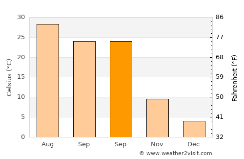 Alacakaya average temperature in September