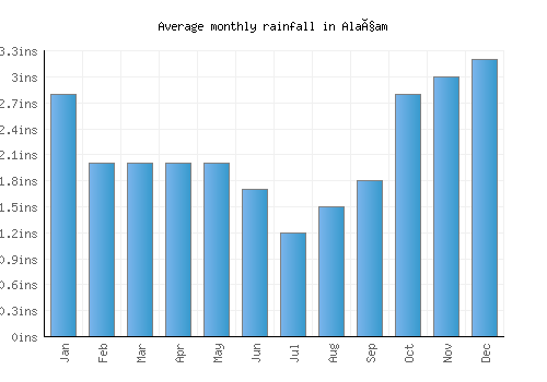 Alaçam monthly rainfall chart (inches)