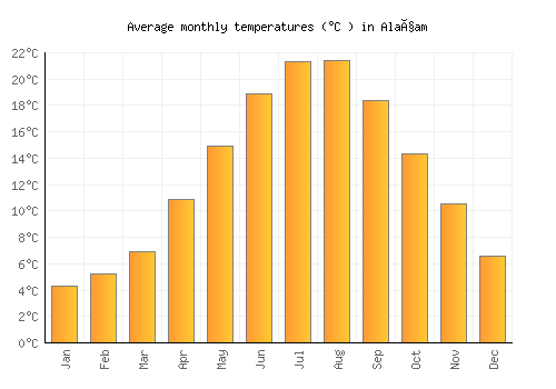 Alaçam average temperature chart (Celsius)