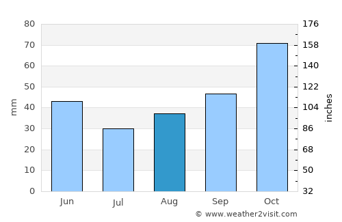 Alaçam average rain in August