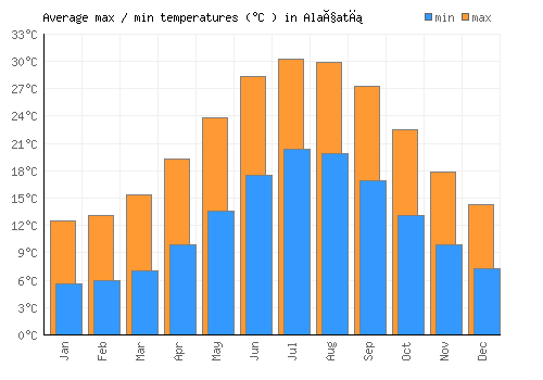 Alaçatı average minimum / maximum temperatures (Celsius)