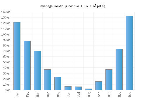Alaçatı monthly rainfall chart (mm)