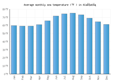 Alaçatı average sea temperature chart (Fahrenheit)