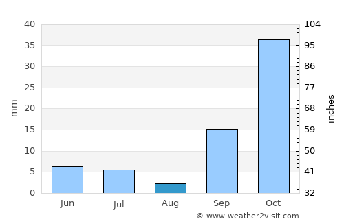 Alaçatı average rain in August