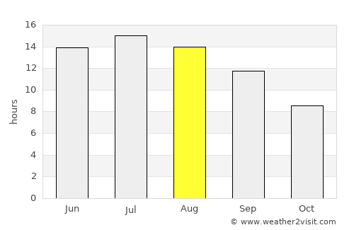 Alaçatı average rain in August