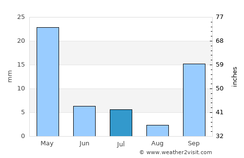 Alaçatı average rain in July