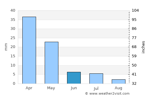 Alaçatı average rain in June