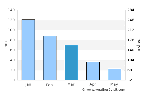 Alaçatı average rain in March