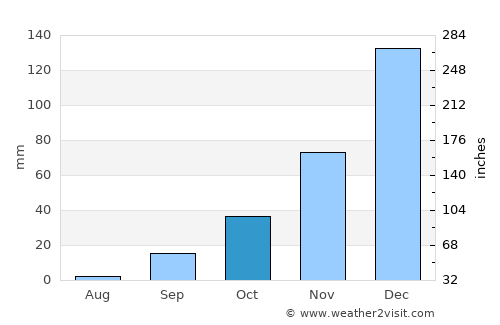 Alaçatı average rain in October