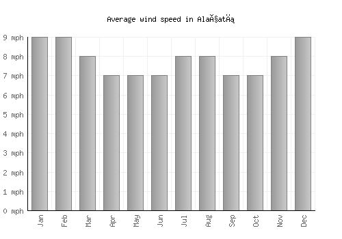 Alaçatı average winspeed by month (mph)