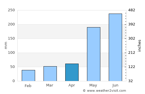 Alacranes average rain in April