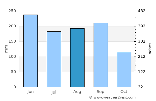 Alacranes average rain in August