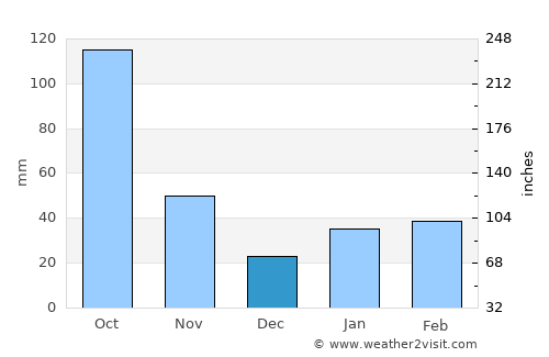 Alacranes average rain in December