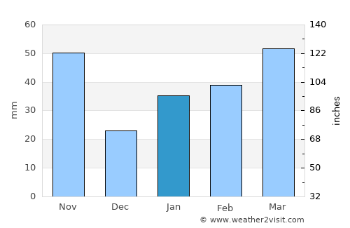Alacranes average rain in January