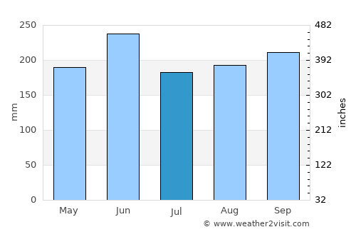 Alacranes average rain in July