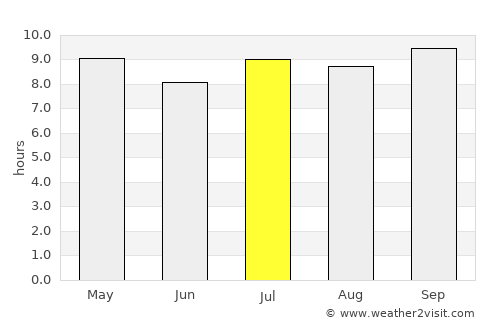 Alacranes average rain in July