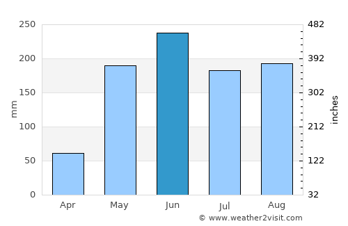 Alacranes average rain in June