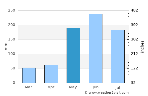 Alacranes average rain in May