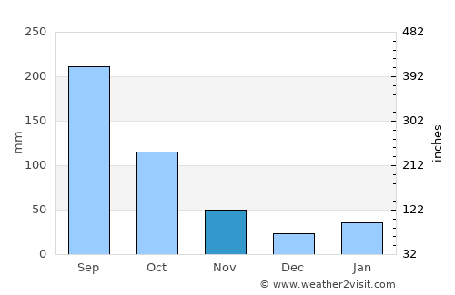 Alacranes average rain in November