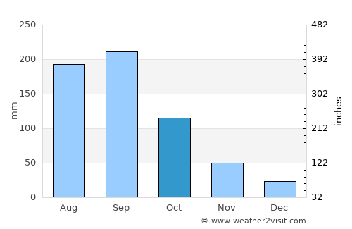 Alacranes average rain in October