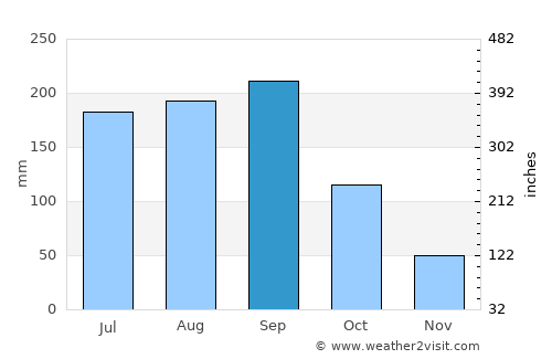 Alacranes average rain in September