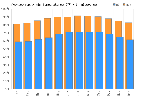 Alacranes average minimum / maximum temperatures (Fahrenheit)